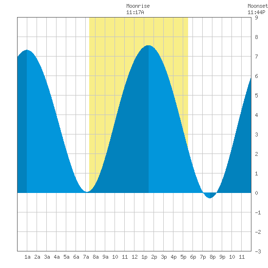 Brickyard Point tide chart for Sunday, January 5, 2025
