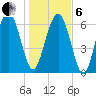 Brickyard Point tide chart for Monday, January 6, 2025