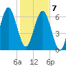 Brickyard Point tide chart for Tuesday, January 7, 2025