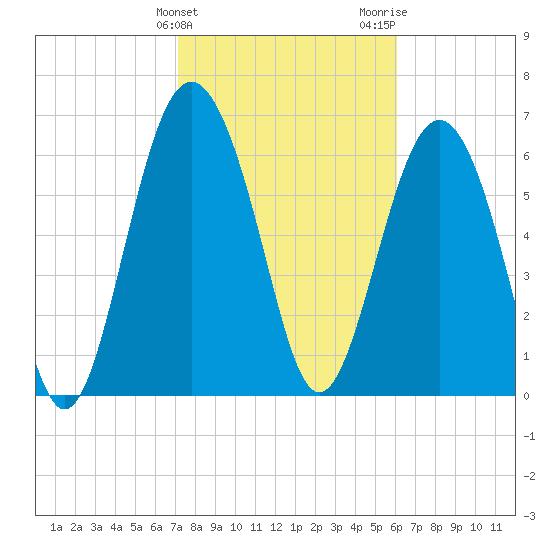 Brickyard Point tide chart for Monday, February 10, 2025