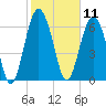 Brickyard Point tide chart for Tuesday, February 11, 2025