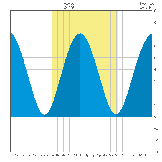 Brickyard Point tide chart for Sunday, February 16, 2025