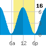 Brickyard Point tide chart for Sunday, February 16, 2025