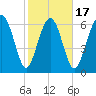 Brickyard Point tide chart for Monday, February 17, 2025