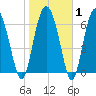 Brickyard Point tide chart for Saturday, February 1, 2025