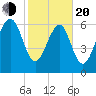 Brickyard Point tide chart for Thursday, February 20, 2025