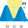 Brickyard Point tide chart for Sunday, February 23, 2025