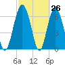 Brickyard Point tide chart for Wednesday, February 26, 2025