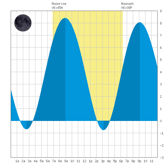 Brickyard Point tide chart for Thursday, February 27, 2025