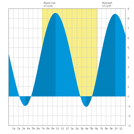 Brickyard Point tide chart for Friday, February 28, 2025