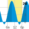 Brickyard Point tide chart for Friday, February 28, 2025