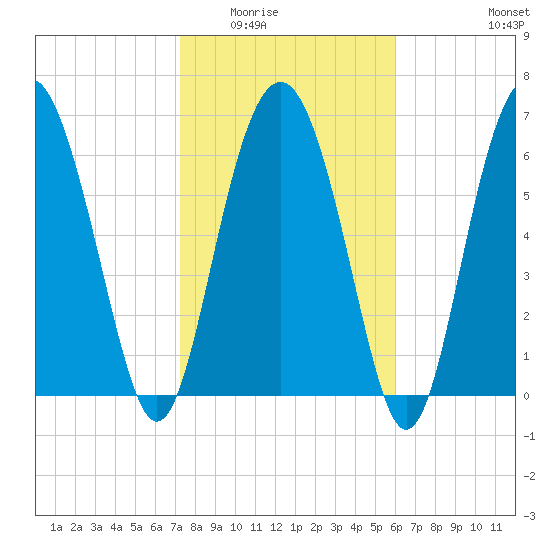 Brickyard Point tide chart for Sunday, February 2, 2025