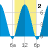 Brickyard Point tide chart for Sunday, February 2, 2025