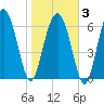 Brickyard Point tide chart for Monday, February 3, 2025