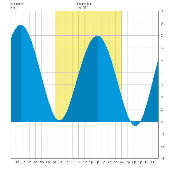Brickyard Point tide chart for Tuesday, February 4, 2025