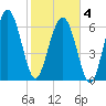 Brickyard Point tide chart for Tuesday, February 4, 2025