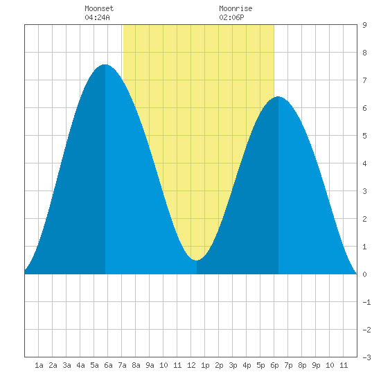 Brickyard Point tide chart for Saturday, February 8, 2025