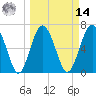 Brickyard Point tide chart for Friday, March 14, 2025