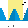 Brickyard Point tide chart for Monday, March 17, 2025