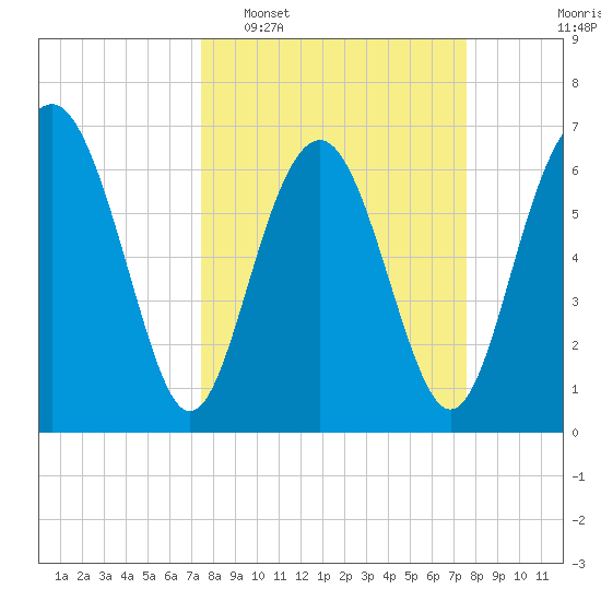 Brickyard Point tide chart for Tuesday, March 18, 2025