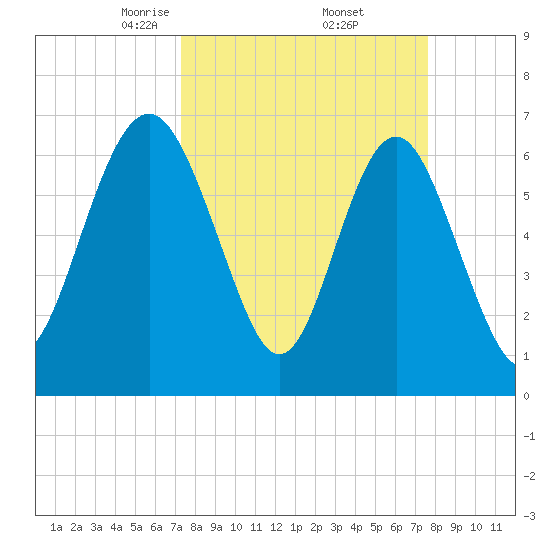 Brickyard Point tide chart for Monday, March 24, 2025