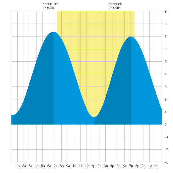 Brickyard Point tide chart for Tuesday, March 25, 2025