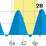 Brickyard Point tide chart for Friday, March 28, 2025