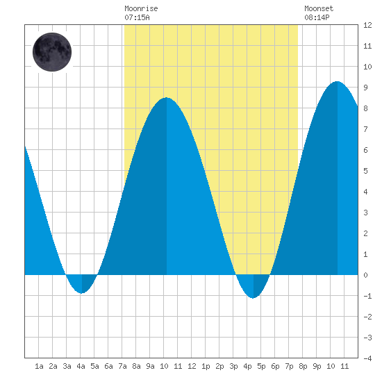 Brickyard Point tide chart for Saturday, March 29, 2025
