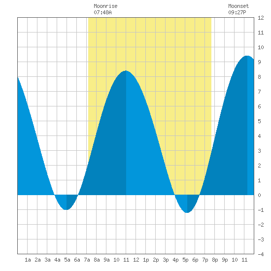 Brickyard Point tide chart for Sunday, March 30, 2025