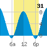 Brickyard Point tide chart for Monday, March 31, 2025
