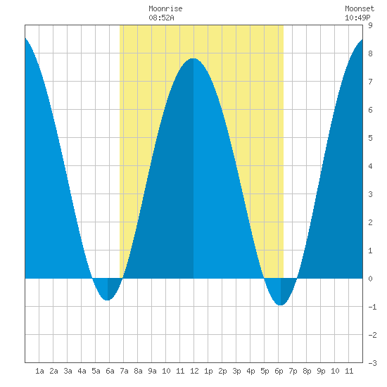 Brickyard Point tide chart for Monday, March 3, 2025