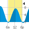 Brickyard Point tide chart for Tuesday, March 4, 2025