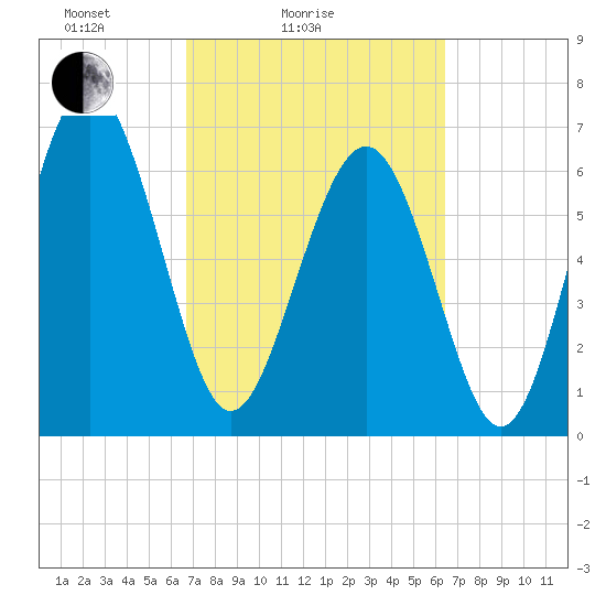 Brickyard Point tide chart for Thursday, March 6, 2025