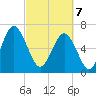 Brickyard Point tide chart for Friday, March 7, 2025