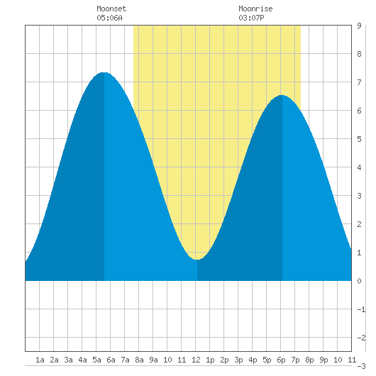 Brickyard Point tide chart for Sunday, March 9, 2025