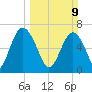 Brickyard Point tide chart for Sunday, March 9, 2025