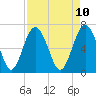 Brickyard Point tide chart for Thursday, April 10, 2025