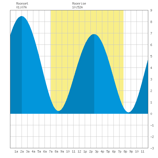 Brickyard Point tide chart for Thursday, April 3, 2025