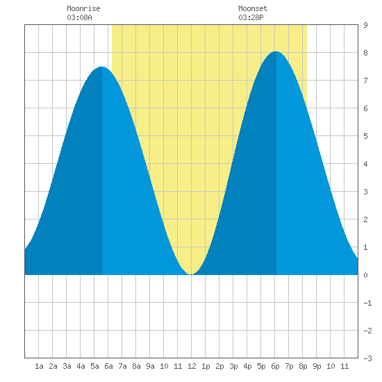 Brickyard Point tide chart for Thursday, May 22, 2025