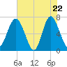Brickyard Point tide chart for Thursday, May 22, 2025