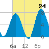 Brickyard Point tide chart for Saturday, May 24, 2025