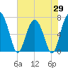 Brickyard Point tide chart for Thursday, May 29, 2025