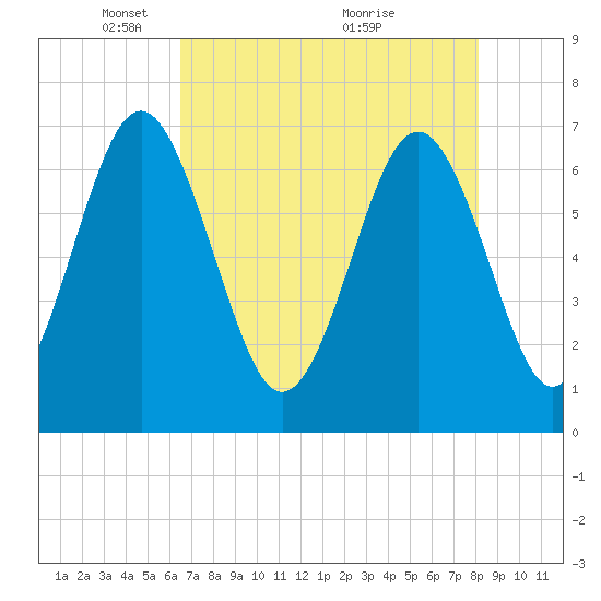 Brickyard Point tide chart for Monday, May 5, 2025