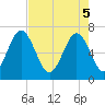 Brickyard Point tide chart for Monday, May 5, 2025