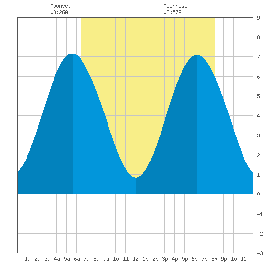 Brickyard Point tide chart for Tuesday, May 6, 2025