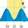 Brickyard Point tide chart for Tuesday, May 6, 2025