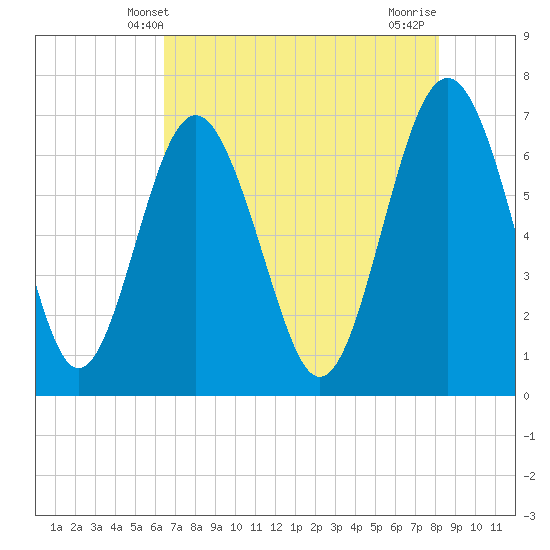 Brickyard Point tide chart for Friday, May 9, 2025