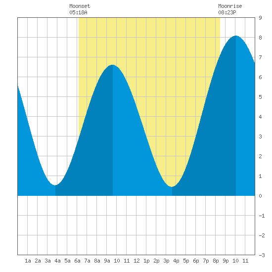 Brickyard Point tide chart for Tuesday, June 10, 2025