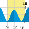 Brickyard Point tide chart for Friday, June 13, 2025