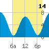 Brickyard Point tide chart for Saturday, June 14, 2025